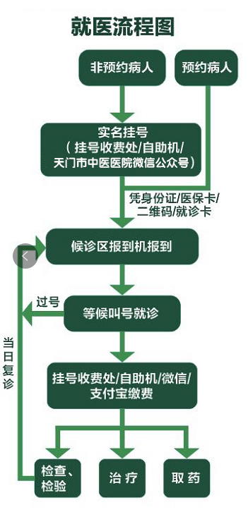 天门市中医医院就诊指南――就医流程图